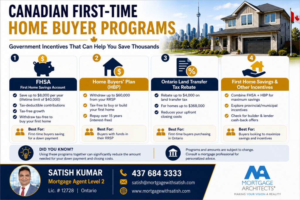 First-Time Home Buyers: The Complete Ontario & Canada Guide 4 Illustration highlighting Canada's first-time home buyer programs including FHSA, Home Buyers' Plan, and Ontario land transfer tax rebate.