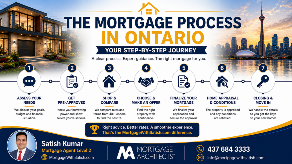Mortgage process timeline illustrating the steps from mortgage pre-approval to home purchase and closing in Ontario.