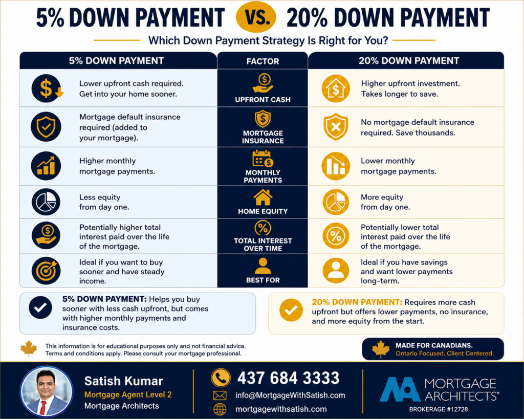 Illustration showing the key factors that determine the minimum down payment for buying a home in Canada.