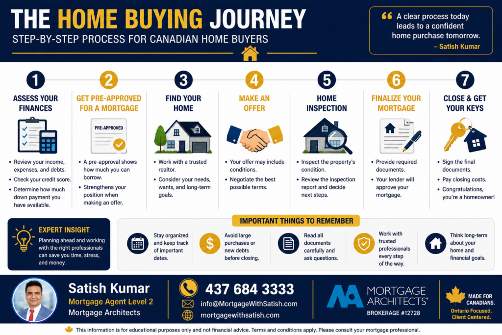 Side-by-side comparison of buying a home with a 5% down payment versus a 20% down payment in Canada.