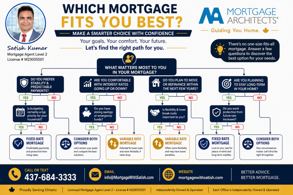 Decision tree helping Canadian home buyers determine whether a fixed or variable mortgage is right for them.