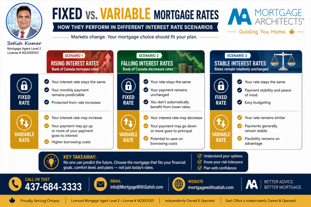 Comparison showing how fixed and variable mortgages perform during rising, falling, and stable interest rate environments.
